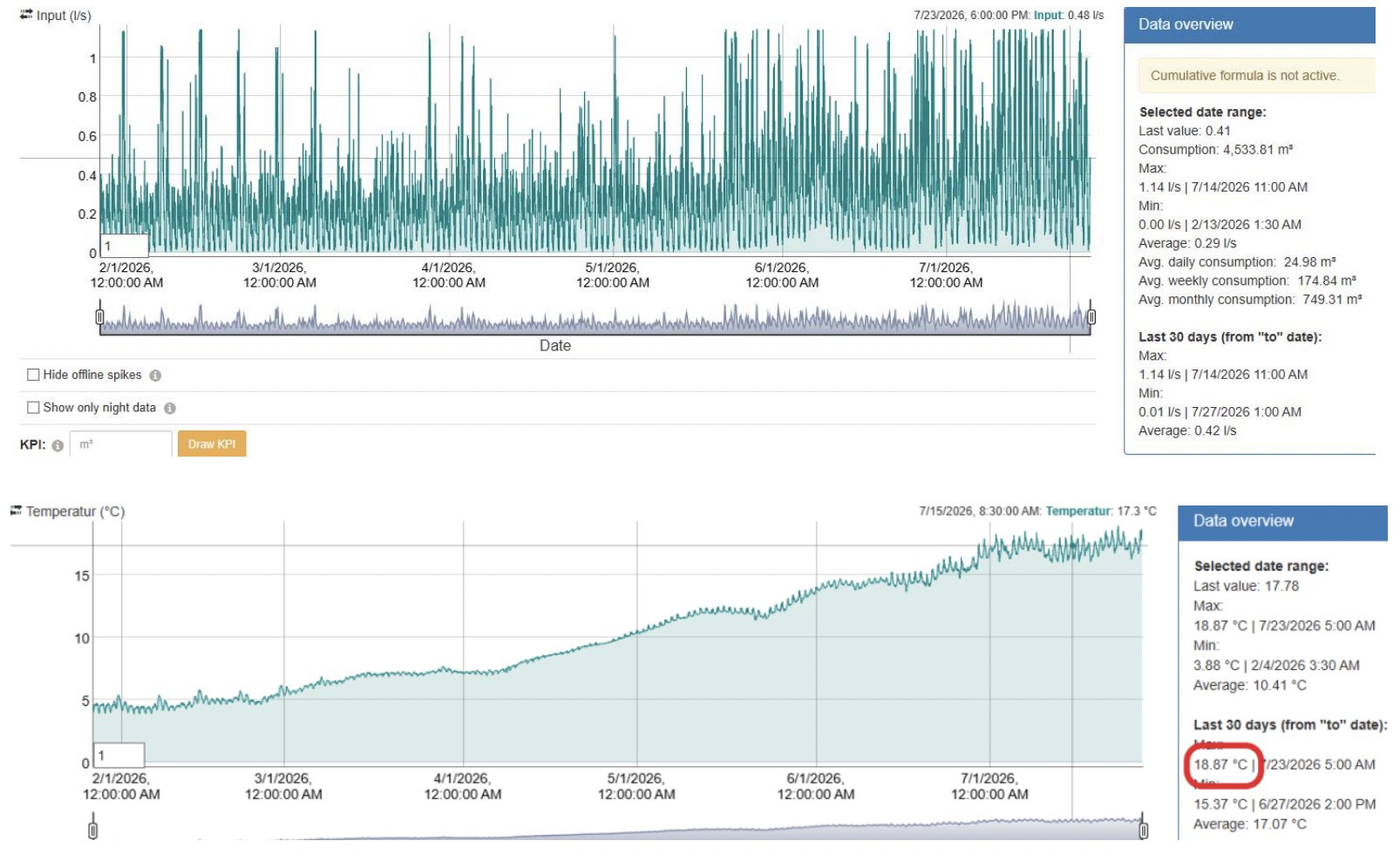 AQ WEB portal flow chart showing increasing water demand in Bavarian network from February to July 2026