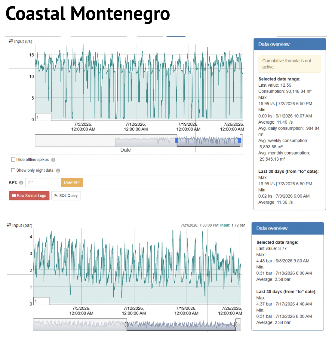 AQ WEB portal showing large daily pressure fluctuations in coastal Montenegro water network ranging from 0 to 4 bar