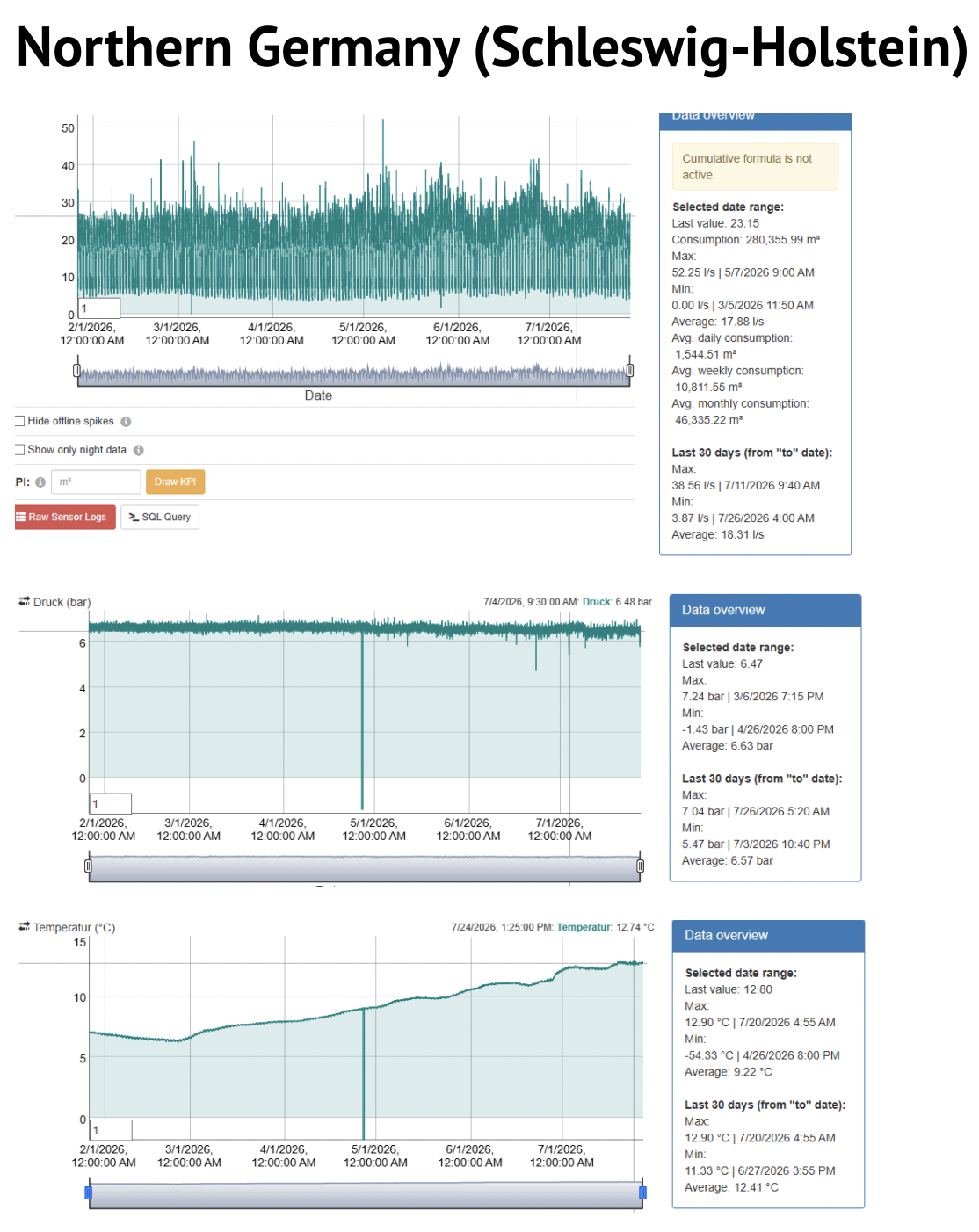 AQ WEB portal showing stable flow, pressure and moderate temperature increase in northern German water network