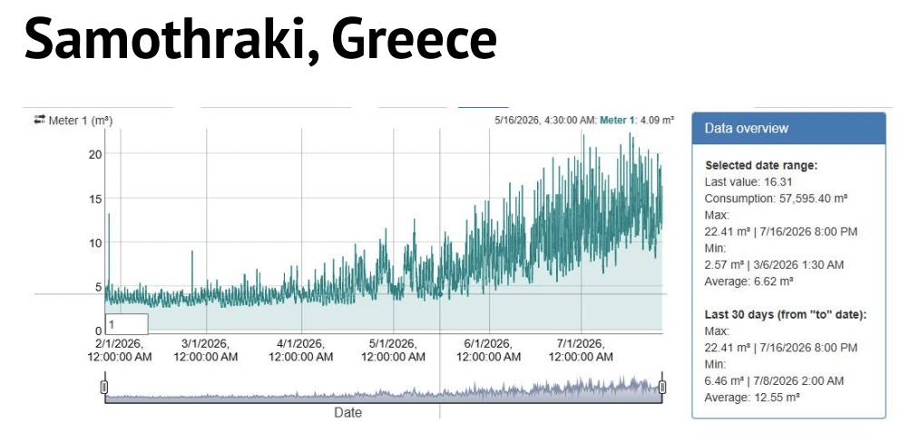 AQ WEB portal chart showing water consumption on Samothraki island nearly tripling from winter to summer tourist season