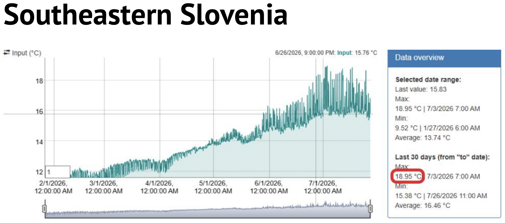 AQ WEB portal temperature chart showing water temperature rising from 10°C to nearly 19°C in Slovenian network